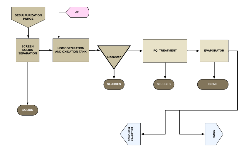 Diagrama de bloques depuracion de purgas desulfuracion