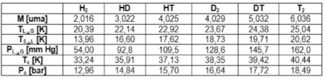 Basic thermo-isotopic properties (CDTI)