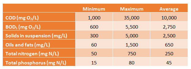 Effluent parameter slaughterhouse