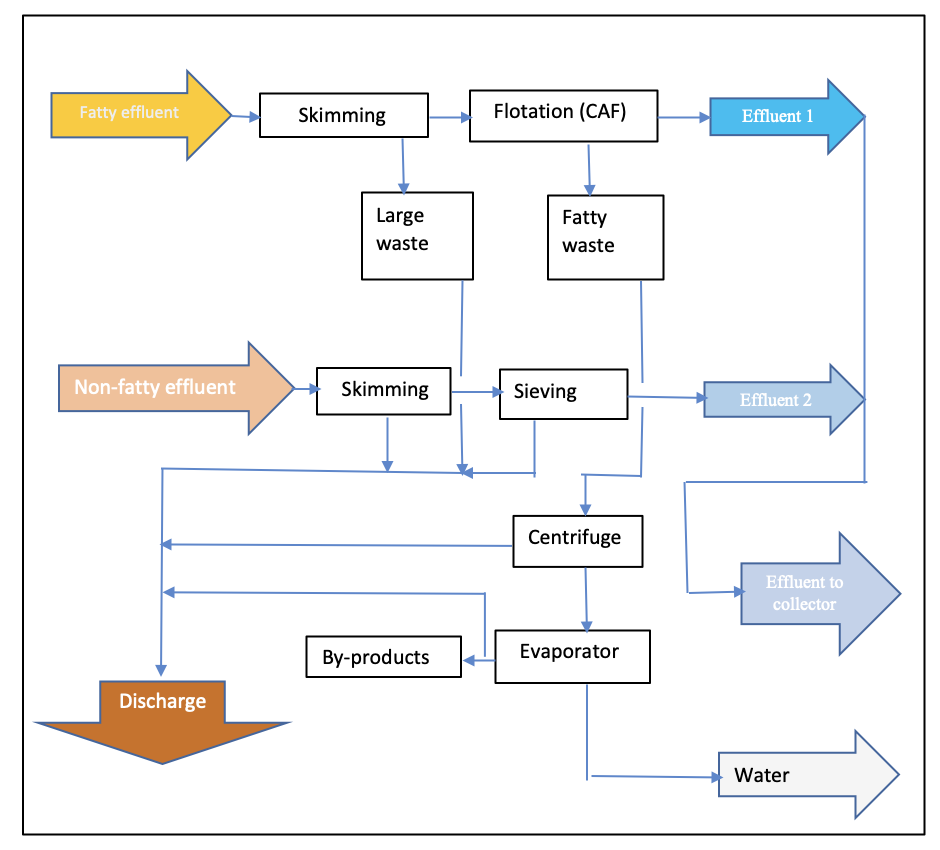 Flow diagram for fish canning industry effluent treatment