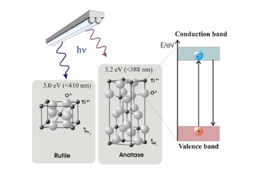 Formation of electron-hole pair in TiO2