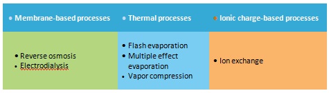 Saline water management