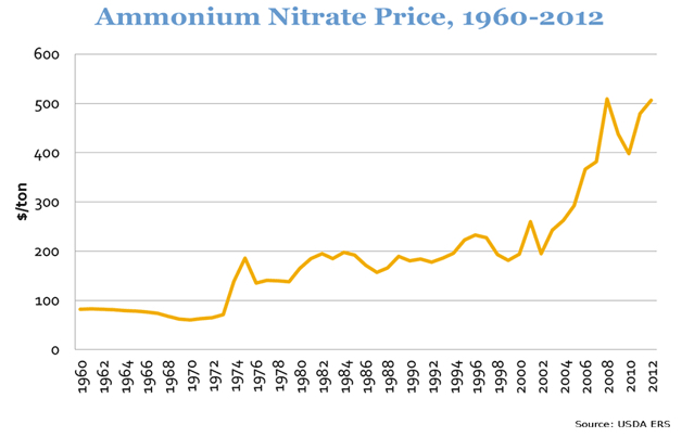 Sulfate amonium price evolution