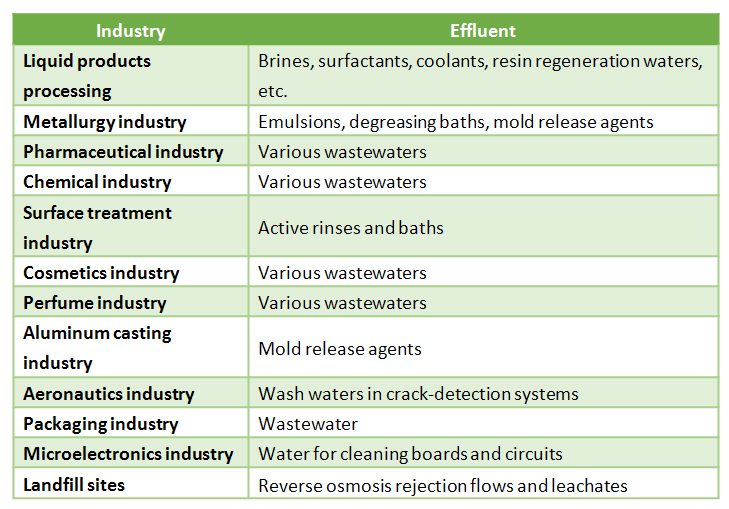 Zero Liquid Discharge systems implementation can help these industries