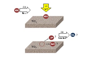 VOCs acting on irradiated TiO2