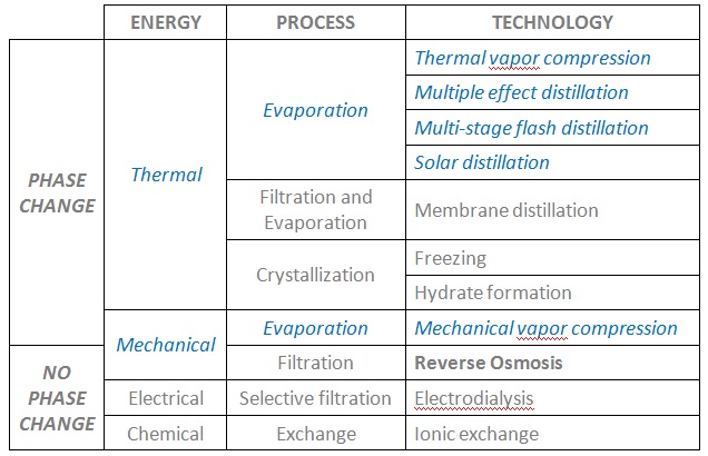 Water desalination technologies