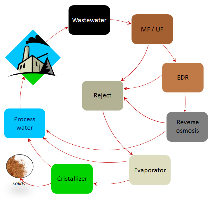 Zero liquid discharge (ZLD) systems and technologies