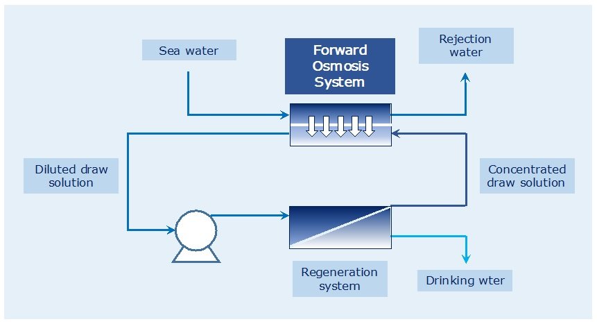 forward osmosis process