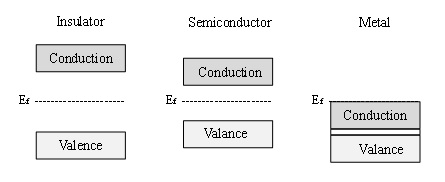 electronic band structure of an insulator