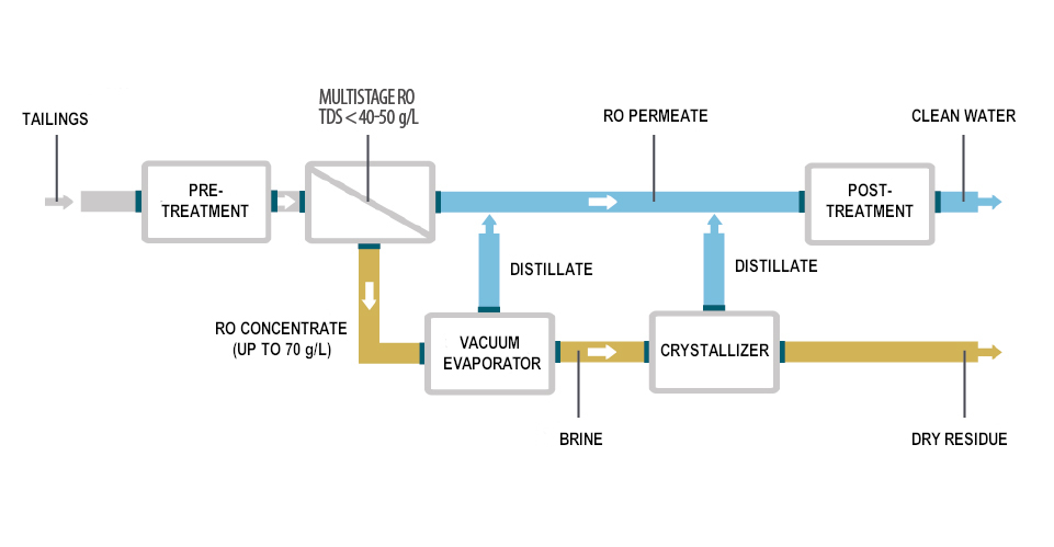 Basics of Mining Wastewater Treatment