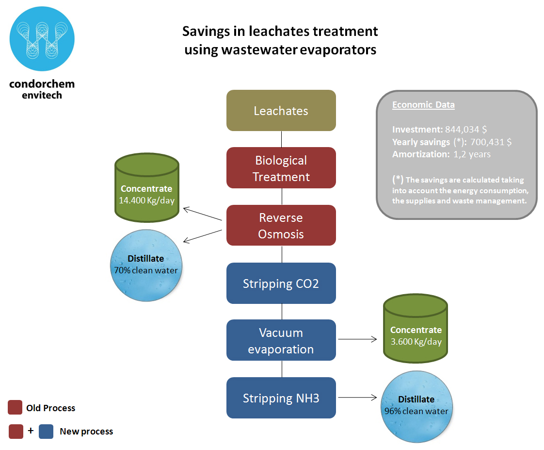 landfill leachate treatment