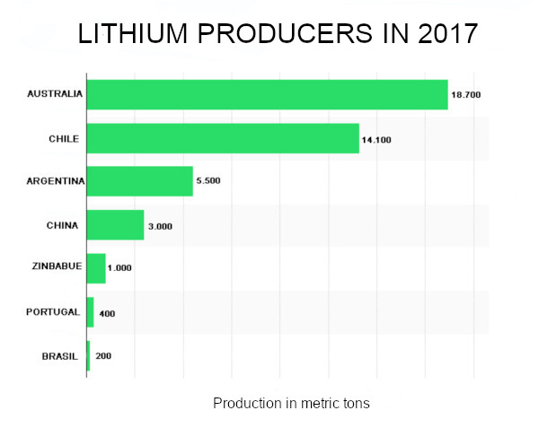 Lithium producers