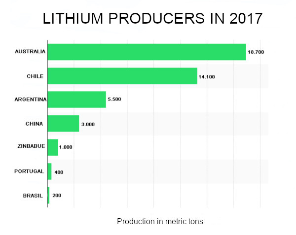 تولید کنندگان لیتیوم