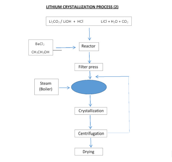 Lithium chlorine crystallization process