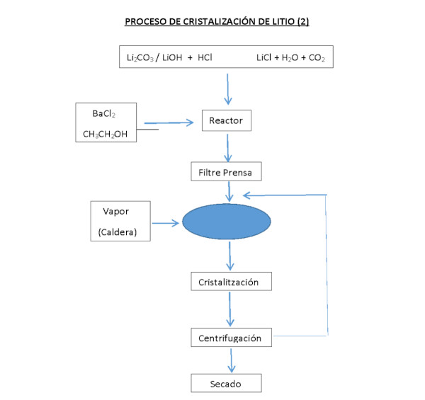 Proceso de cristalización de cloruro de litio