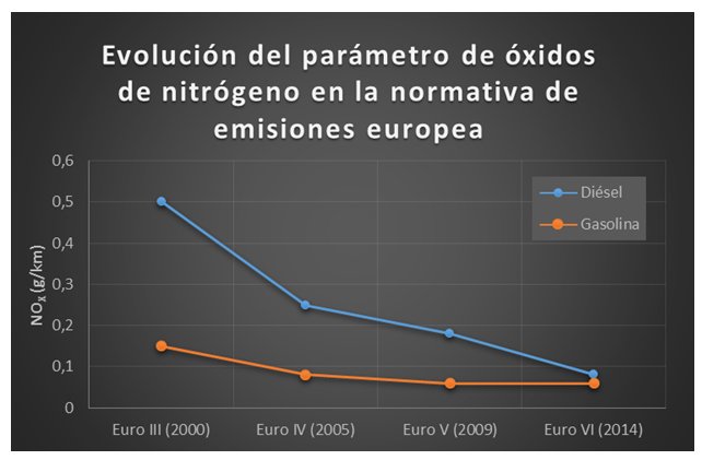 normativa europea óxidos de nitrógeno