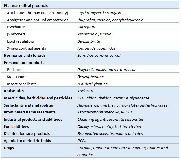 ocean pollutants