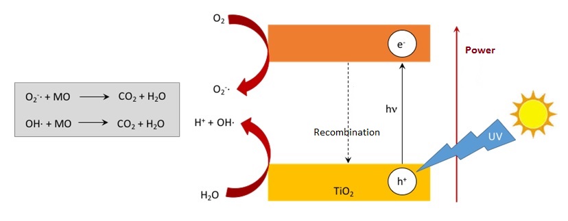 photo-oxidation