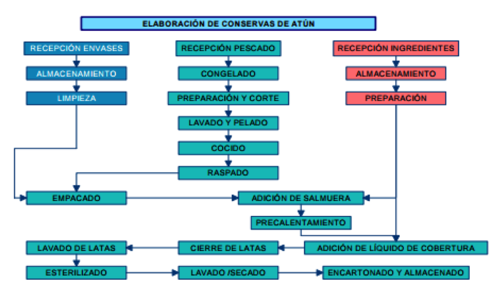 process of manufacturing canned tuna