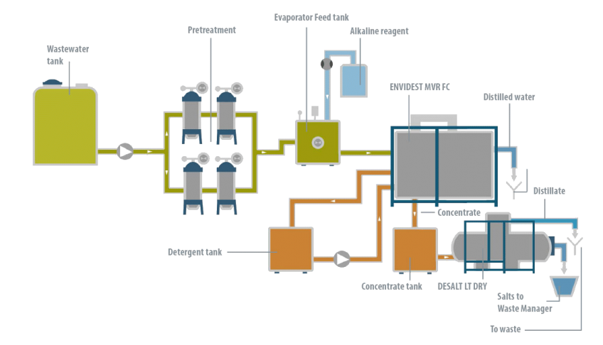 Case Study - Biopharm - Condorchem Envitech