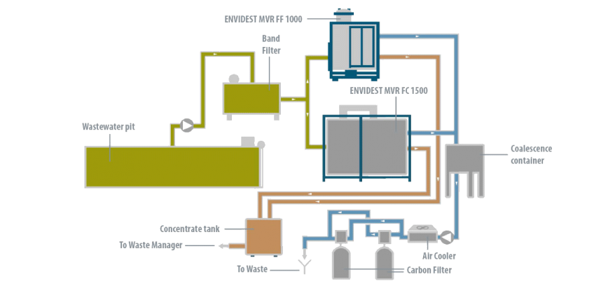 Case Study - Cie - Condorchem Envitech