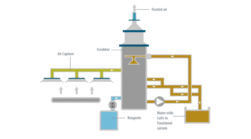 Case Study - Exide Scrubber - Condorchem Envitech