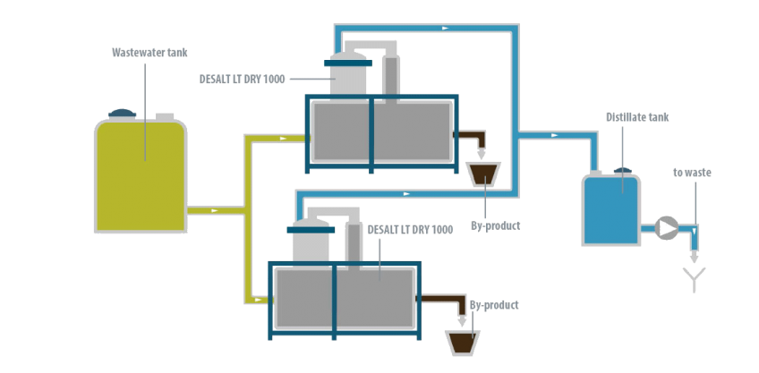 Case Study - Expal Desalt - Condorchem Envitech