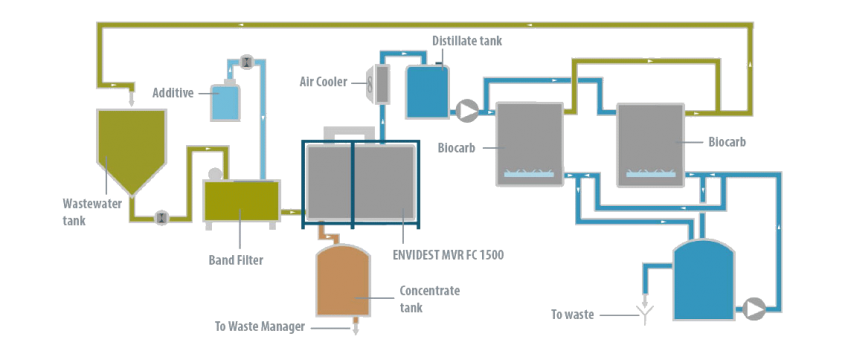 Case Study - Fcc - Condorchem Envitech