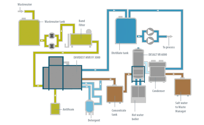 Case Study - Takasago - Condorchem Envitech