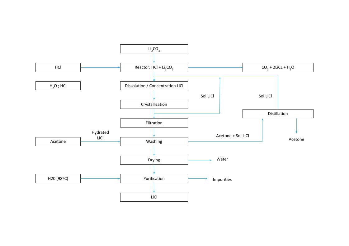 LiCl CRYSTALLIZATION PROCESS