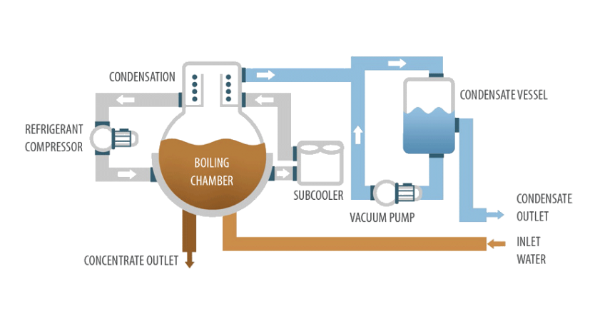 Vacuum evaporator - Crystallizer DESALT LT DRY