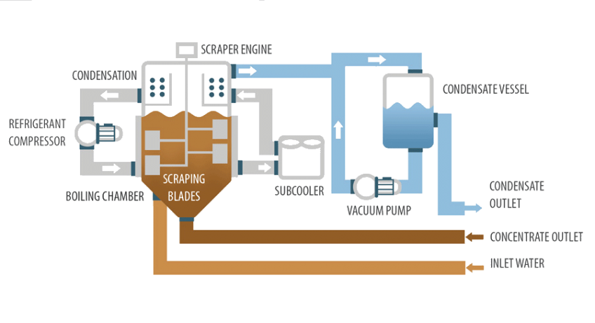 Vacuum evaporator - Crystallizer DESALT LT VR