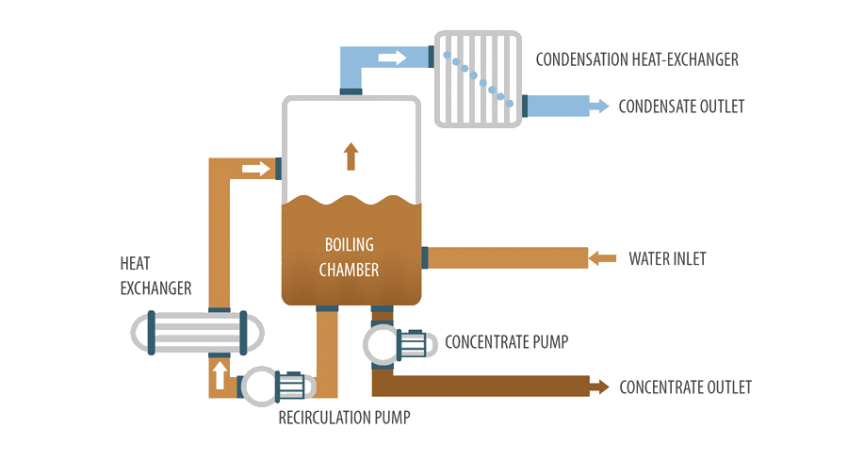 Vacuum evaporator - Crystallizer DESALT MFE