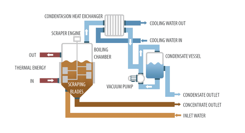 Vacuum evaporator - Crystallizer DESALT VR WW