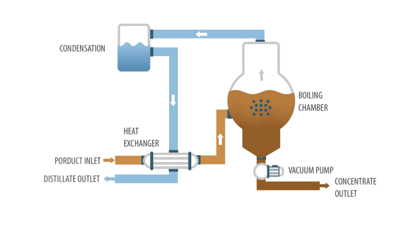 Vacuum evaporator ENVIDEST DPM 1