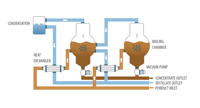 Vacuum evaporator - ENVIDEST DPM 2