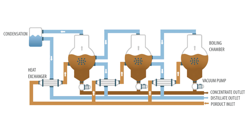 Vacuum evaporator - ENVIDEST DPM 3