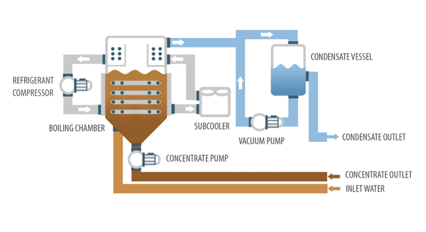 Vacuum evaporator - ENVIDEST LT VS