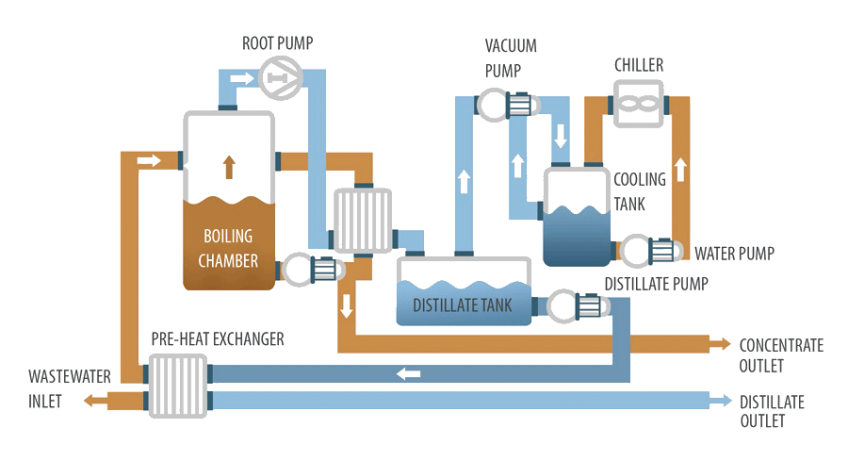 Vacuum evaporator - ENVIDEST MVR FC