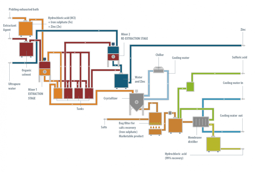 SPL acids recovery