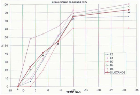 Siloxanes