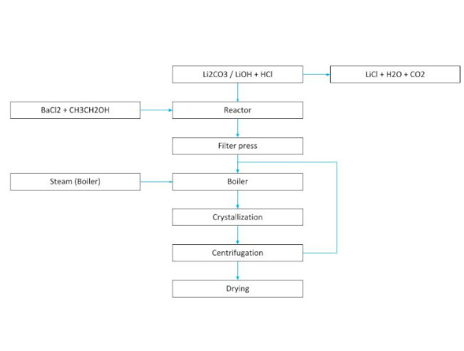 LITHIUM CRYSTALLIZATION PROCESS