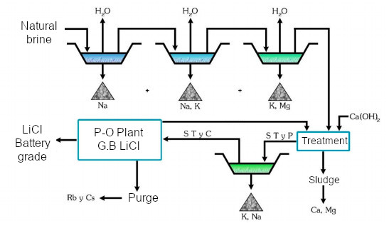 Pond scheme in the evaporation process of LiCl