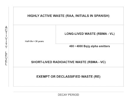 Conditioning of low- and intermediate-level radioactive waste