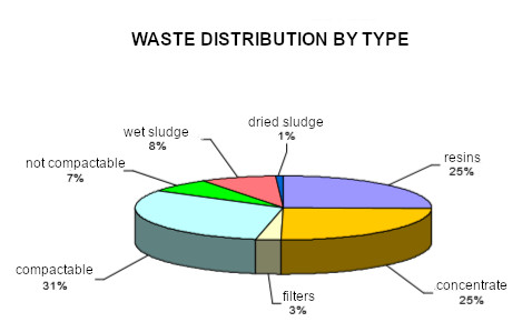 Low- and intermediate-level waste typology