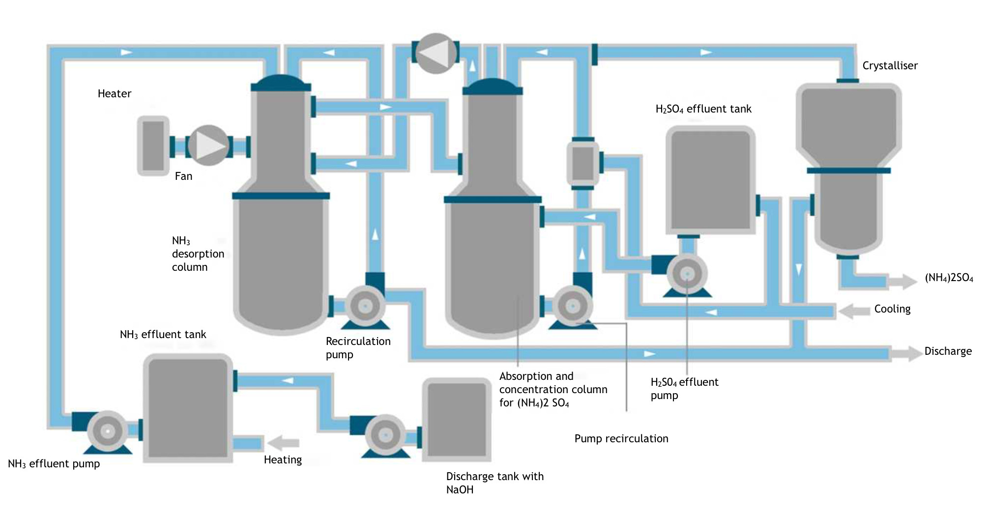 Recovery Of Dissolved Ammonium Sulfate From Industrial Wastewater Condorchem Envitech