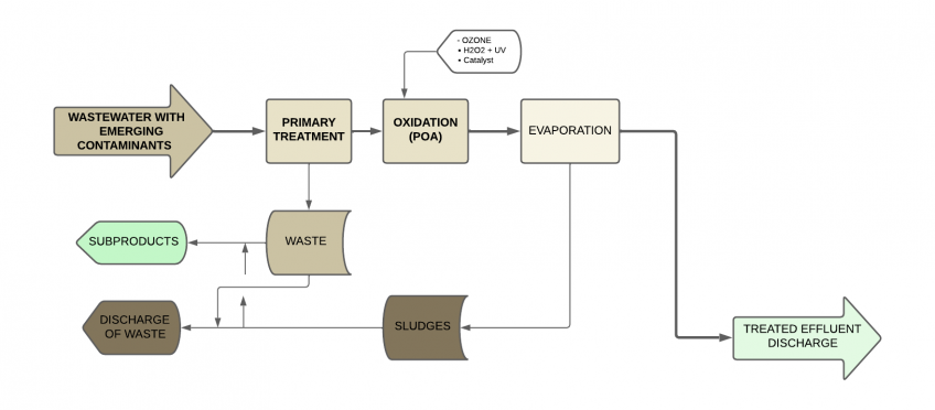 Tratamiento de efluentes con oxidación POA + evaporación