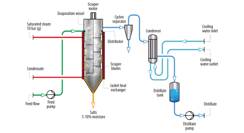DESALT VTR - Evaporator Crystallizer